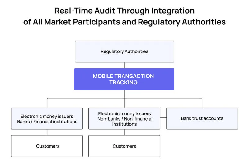 Real-time management of each store